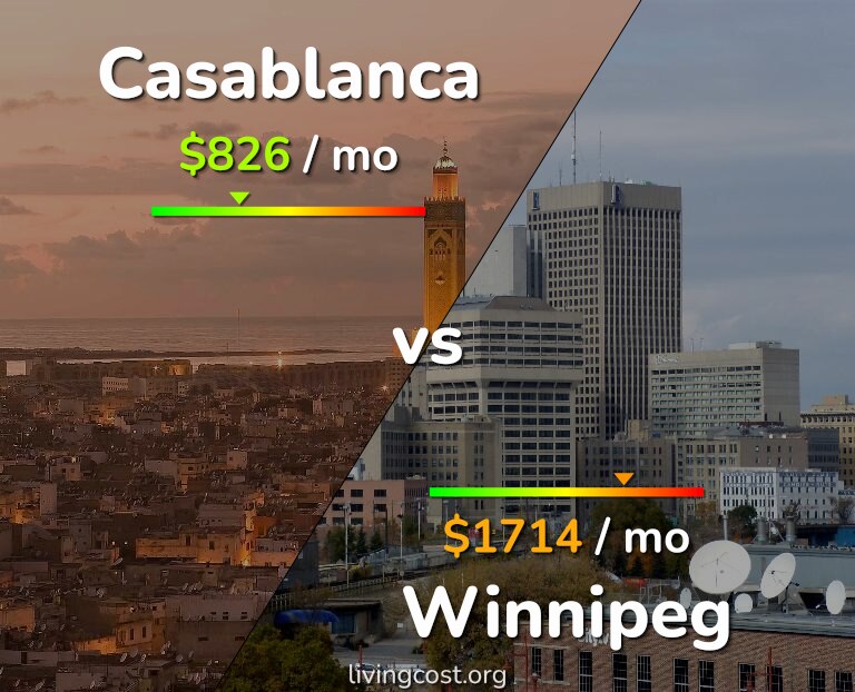 Cost of living in Casablanca vs Winnipeg infographic