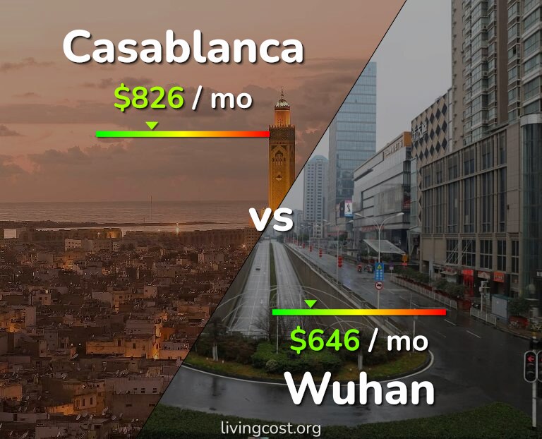 Cost of living in Casablanca vs Wuhan infographic