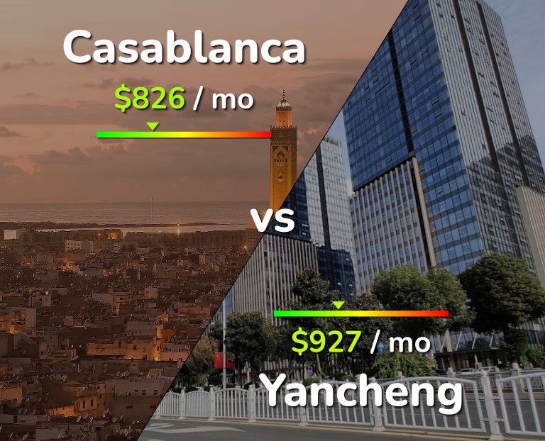 Cost of living in Casablanca vs Yancheng infographic