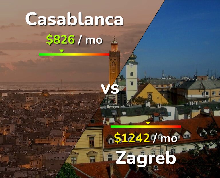 Cost of living in Casablanca vs Zagreb infographic