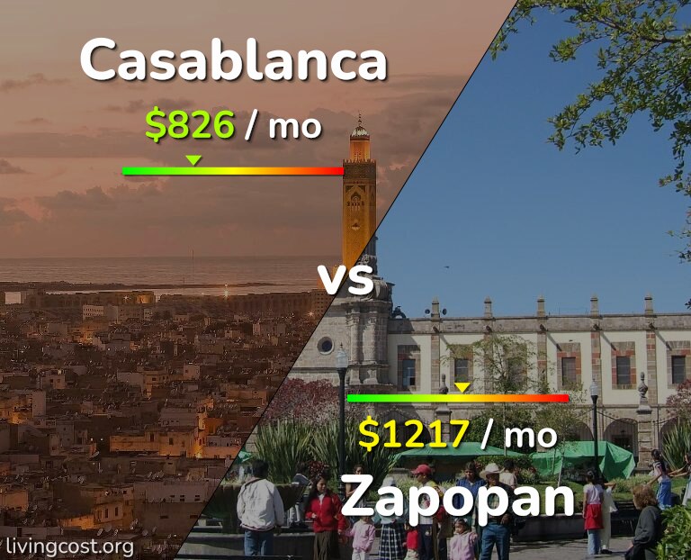 Cost of living in Casablanca vs Zapopan infographic