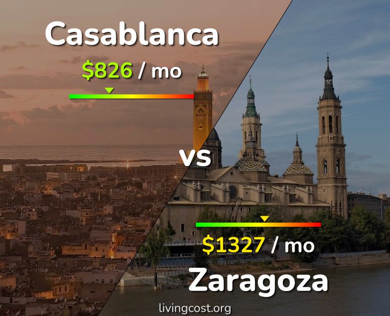 Cost of living in Casablanca vs Zaragoza infographic