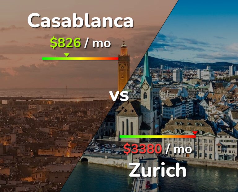 Cost of living in Casablanca vs Zurich infographic