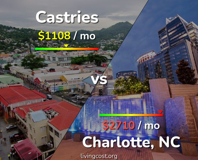 Cost of living in Castries vs Charlotte infographic