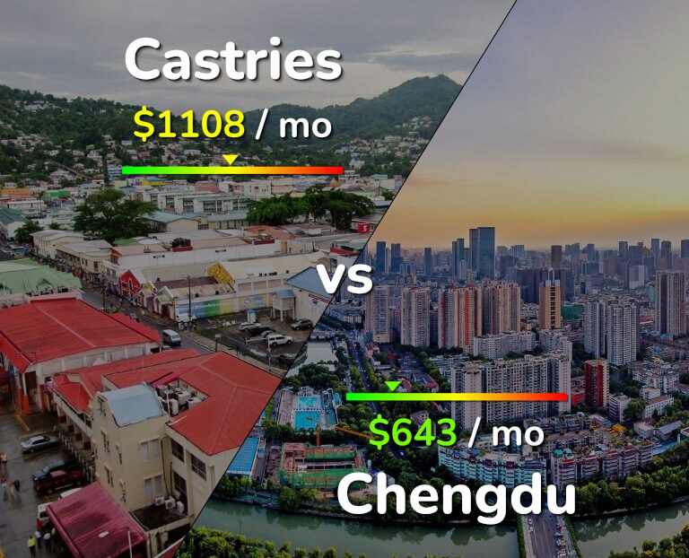 Cost of living in Castries vs Chengdu infographic