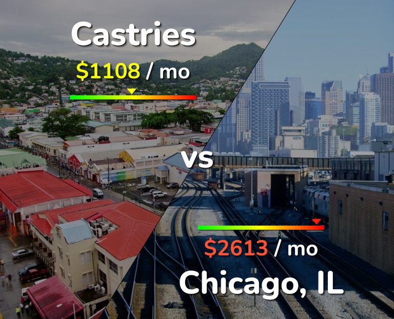 Cost of living in Castries vs Chicago infographic