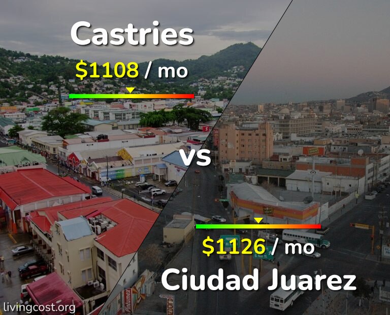 Cost of living in Castries vs Ciudad Juarez infographic