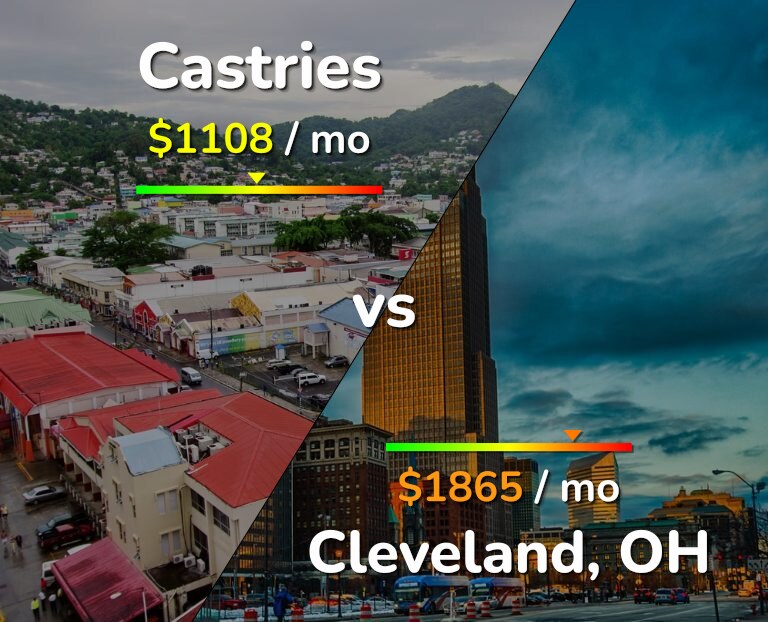 Cost of living in Castries vs Cleveland infographic