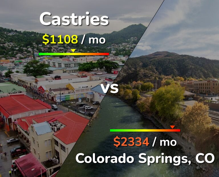 Cost of living in Castries vs Colorado Springs infographic