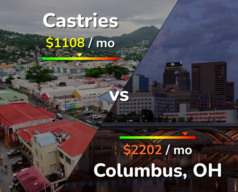 Cost of living in Castries vs Columbus infographic