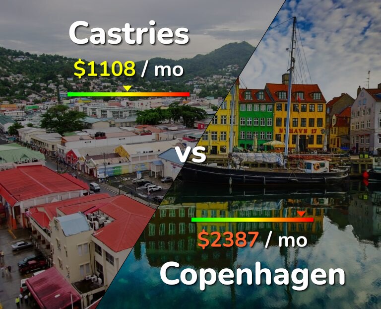 Cost of living in Castries vs Copenhagen infographic