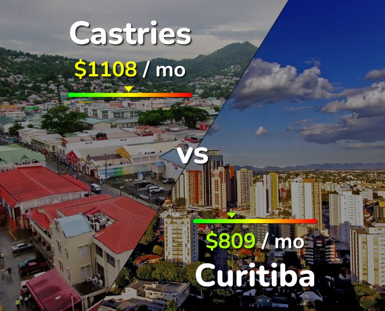 Cost of living in Castries vs Curitiba infographic