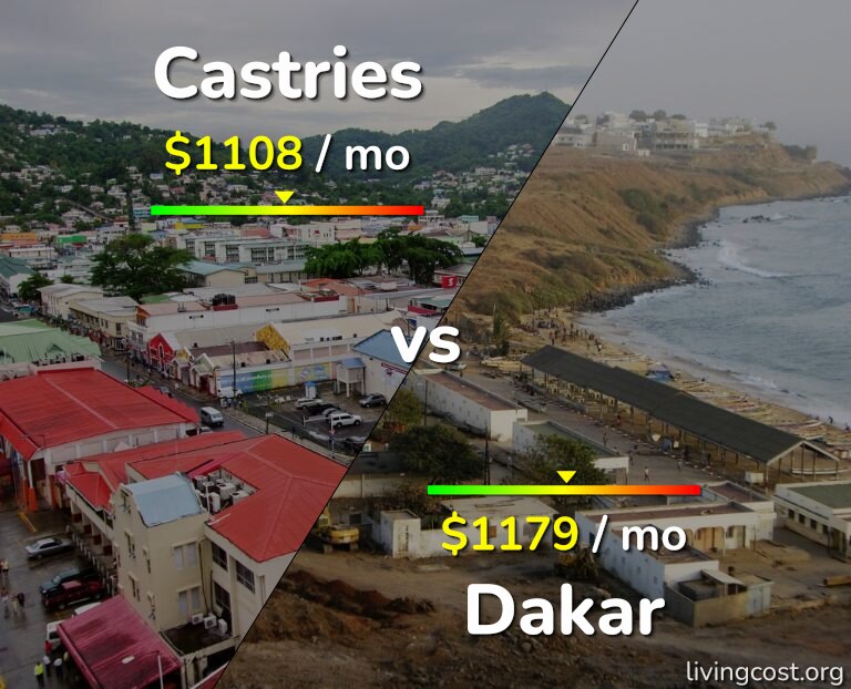 Cost of living in Castries vs Dakar infographic
