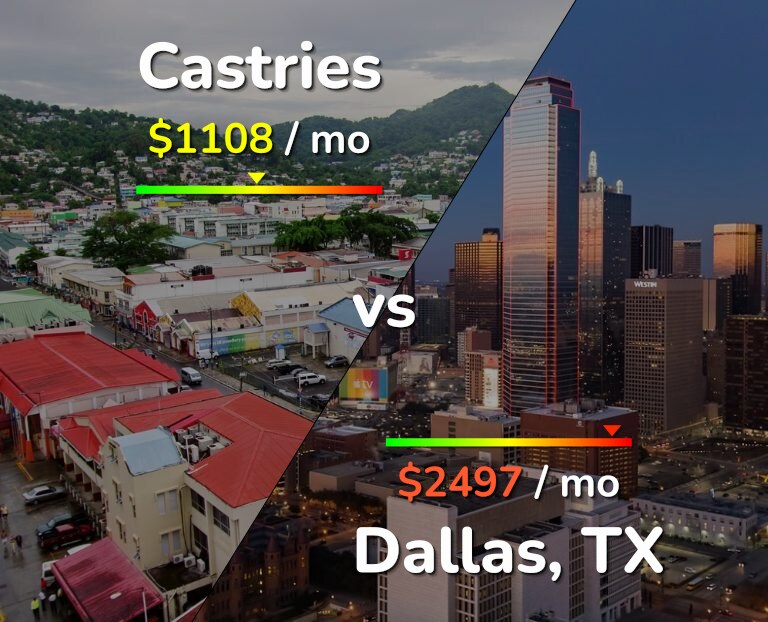 Cost of living in Castries vs Dallas infographic