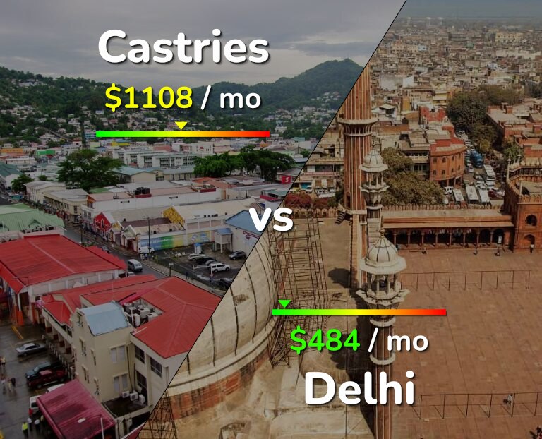 Cost of living in Castries vs Delhi infographic