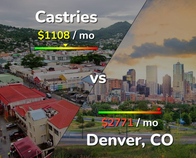 Cost of living in Castries vs Denver infographic