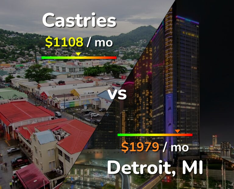 Cost of living in Castries vs Detroit infographic