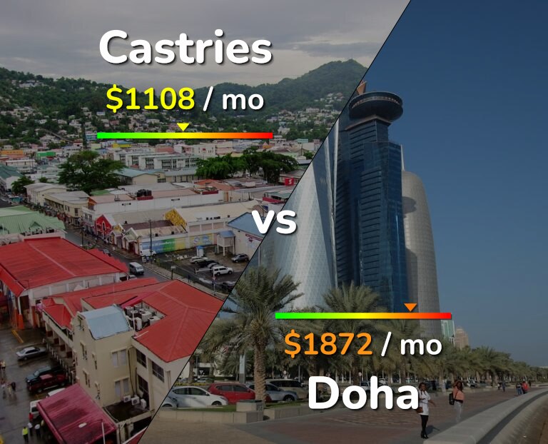 Cost of living in Castries vs Doha infographic