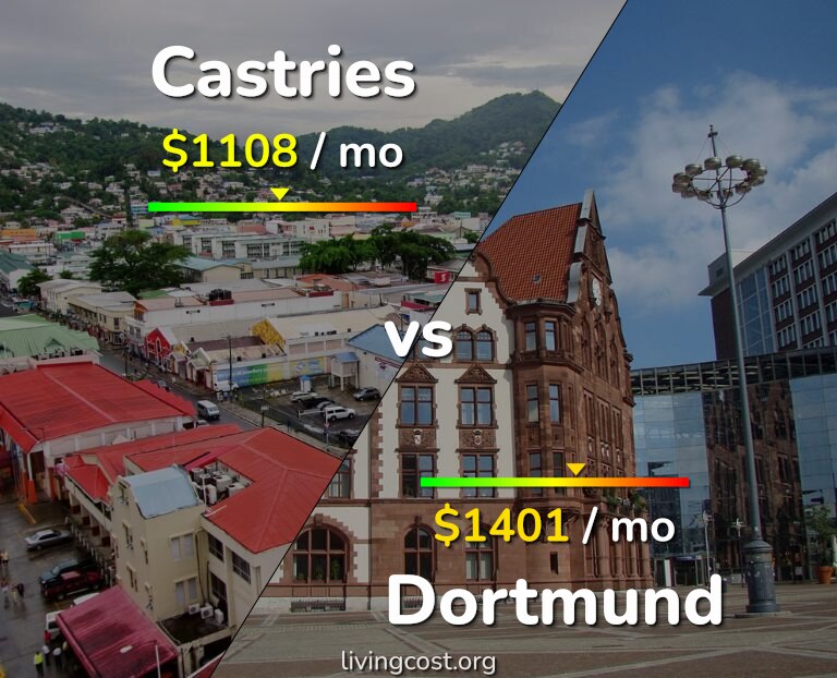 Cost of living in Castries vs Dortmund infographic