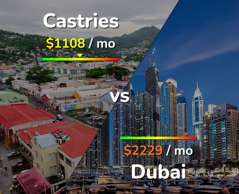 Cost of living in Castries vs Dubai infographic