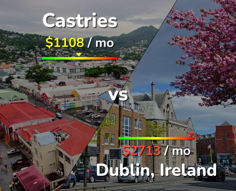 Cost of living in Castries vs Dublin infographic