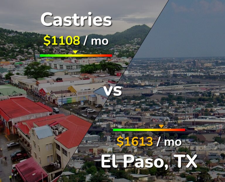 Cost of living in Castries vs El Paso infographic