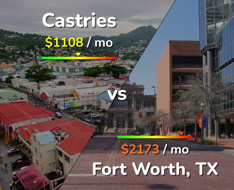 Cost of living in Castries vs Fort Worth infographic