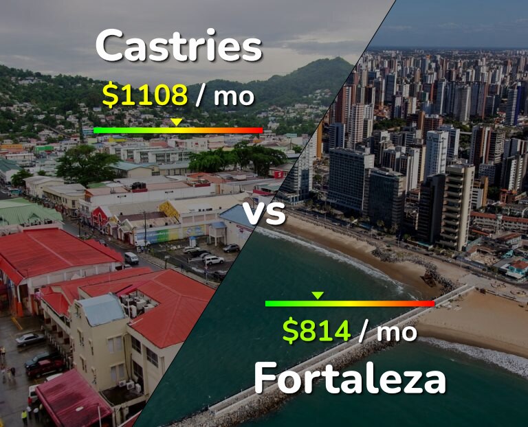 Cost of living in Castries vs Fortaleza infographic