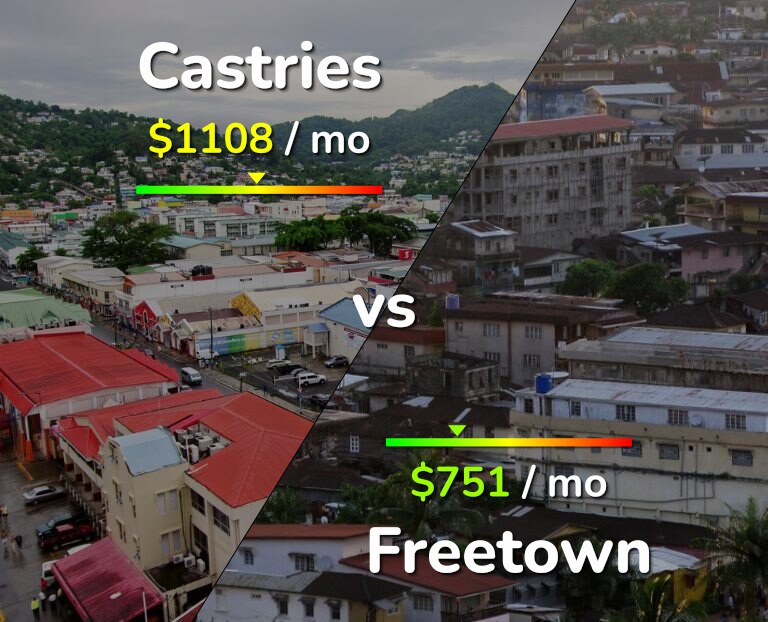 Cost of living in Castries vs Freetown infographic