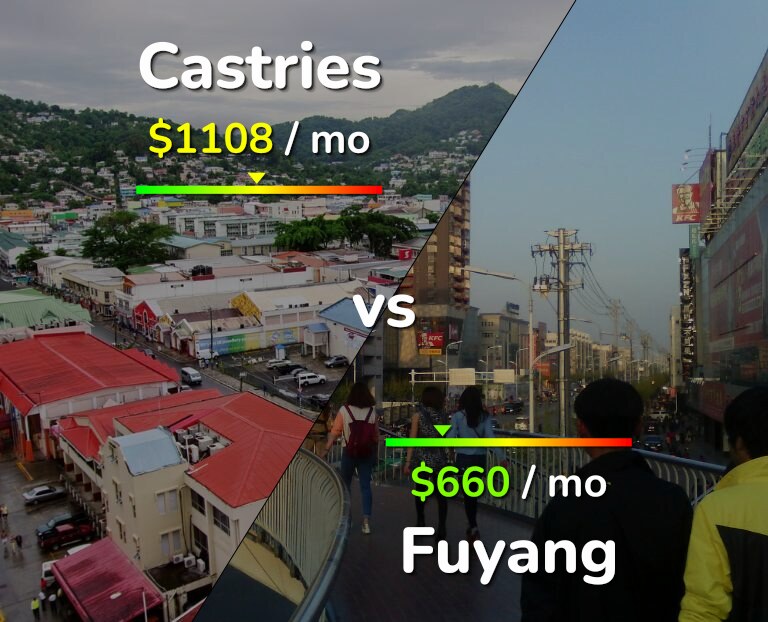 Cost of living in Castries vs Fuyang infographic