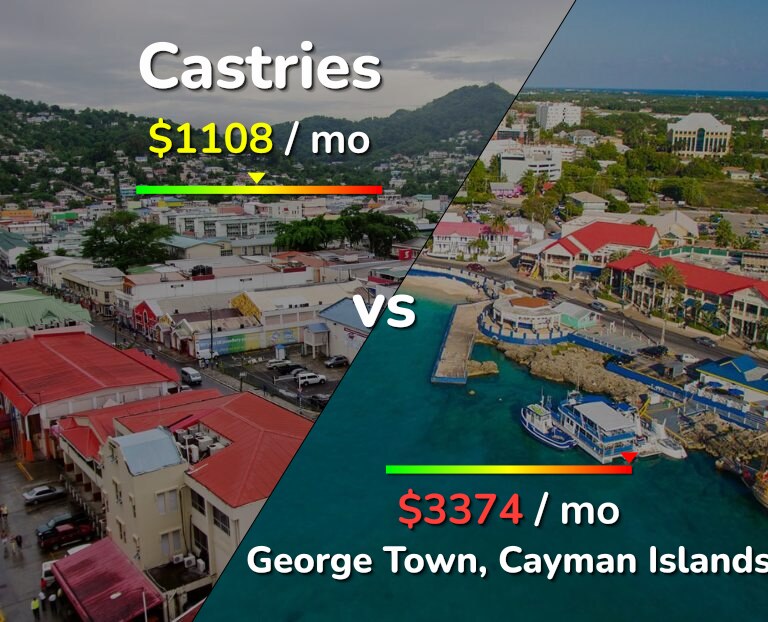 Cost of living in Castries vs George Town infographic