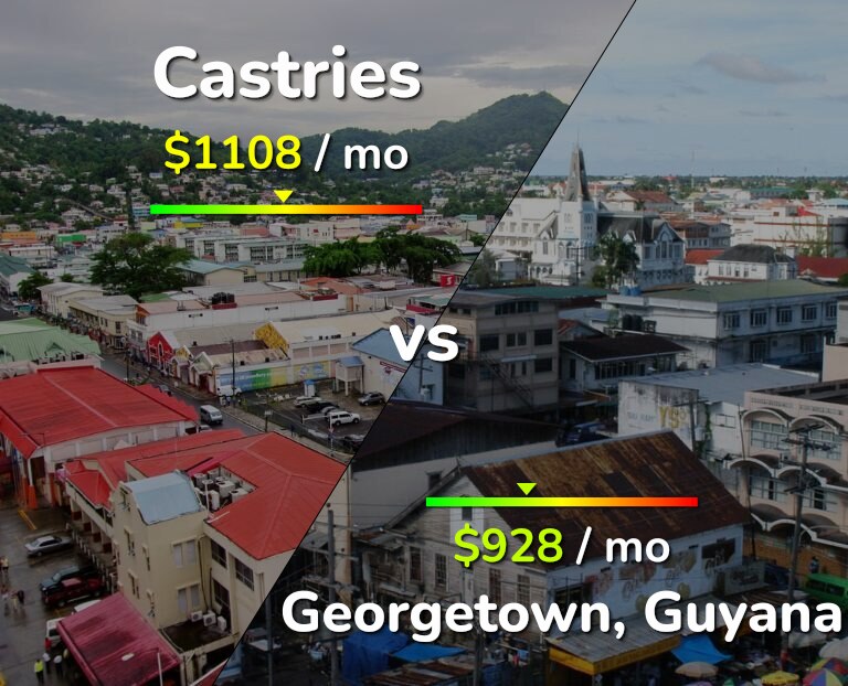 Cost of living in Castries vs Georgetown infographic