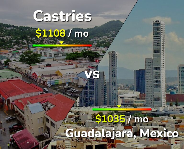 Cost of living in Castries vs Guadalajara infographic