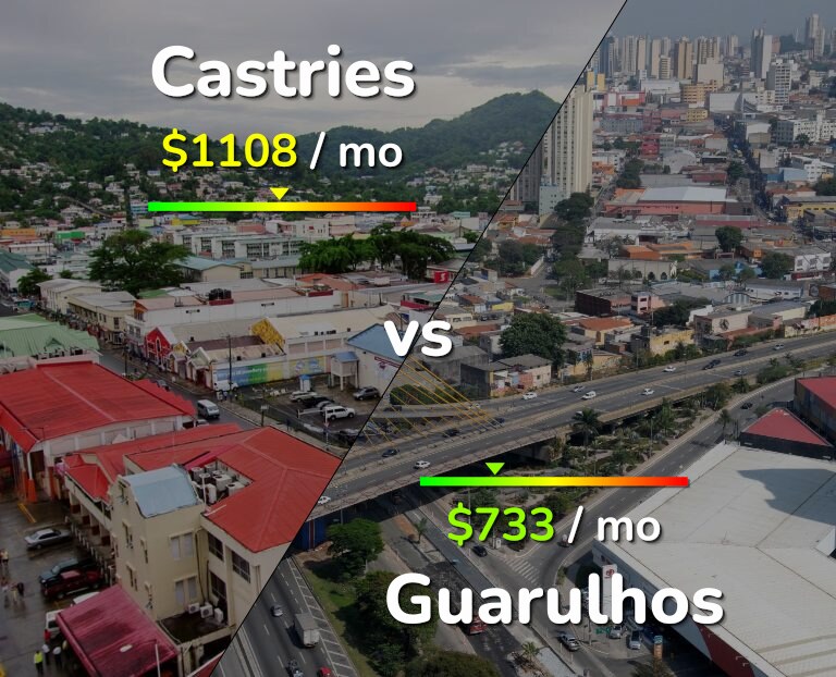 Cost of living in Castries vs Guarulhos infographic