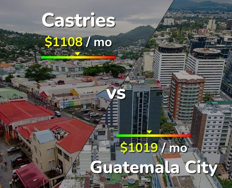 Cost of living in Castries vs Guatemala City infographic