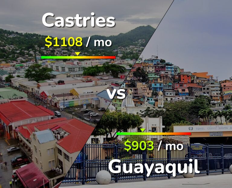 Cost of living in Castries vs Guayaquil infographic