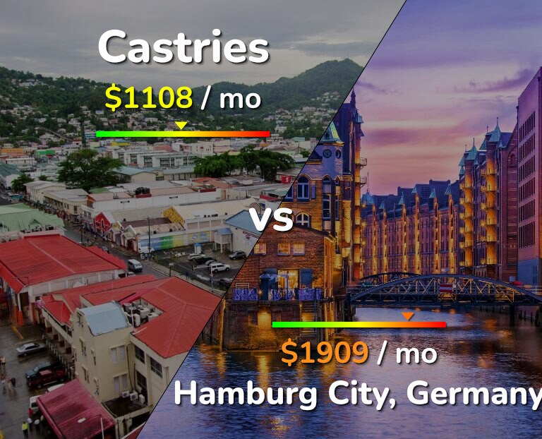 Cost of living in Castries vs Hamburg City infographic
