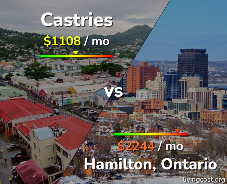 Cost of living in Castries vs Hamilton infographic