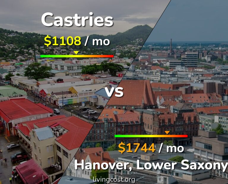 Cost of living in Castries vs Hanover infographic