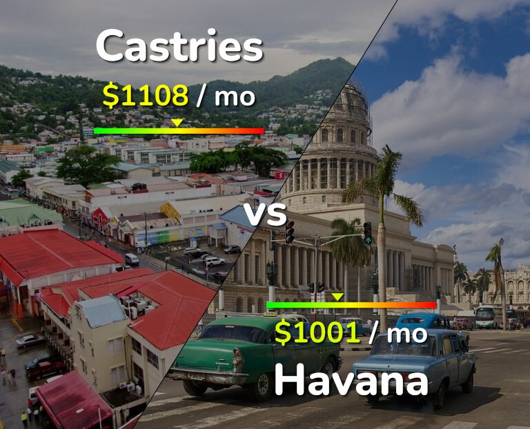 Cost of living in Castries vs Havana infographic