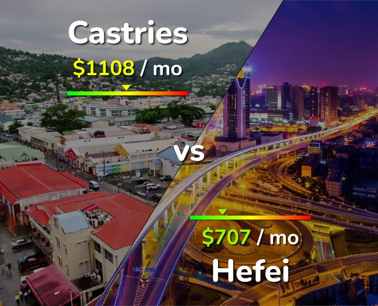 Cost of living in Castries vs Hefei infographic
