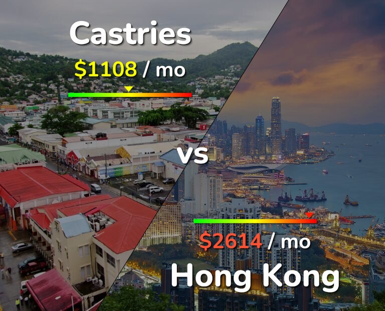 Cost of living in Castries vs Hong Kong infographic