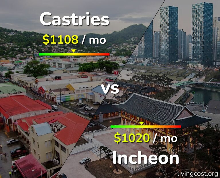 Cost of living in Castries vs Incheon infographic