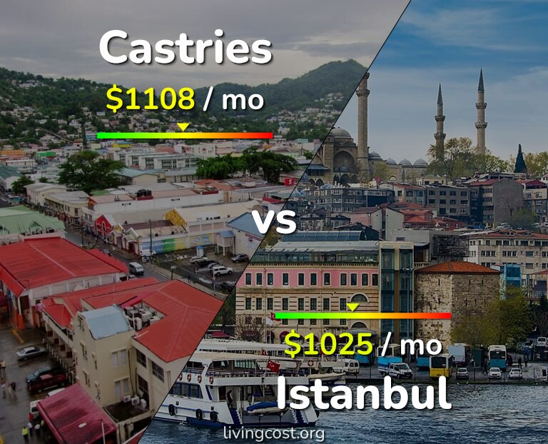 Cost of living in Castries vs Istanbul infographic