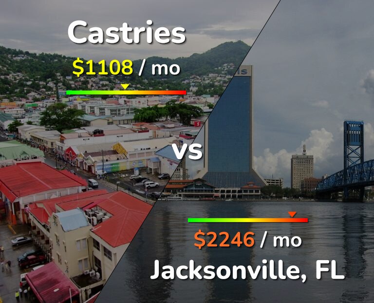 Cost of living in Castries vs Jacksonville infographic