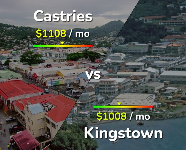 Cost of living in Castries vs Kingstown infographic