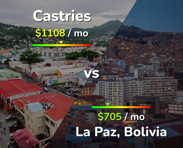 Cost of living in Castries vs La Paz infographic