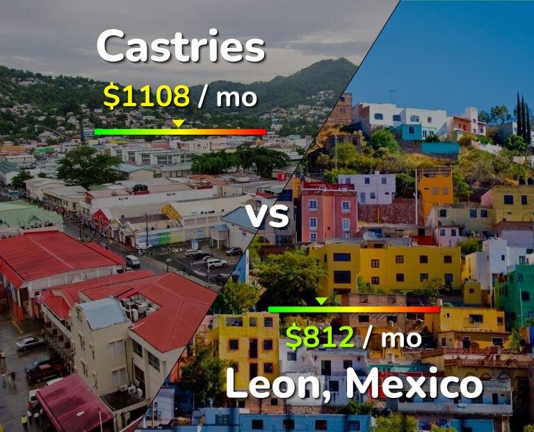 Cost of living in Castries vs Leon infographic