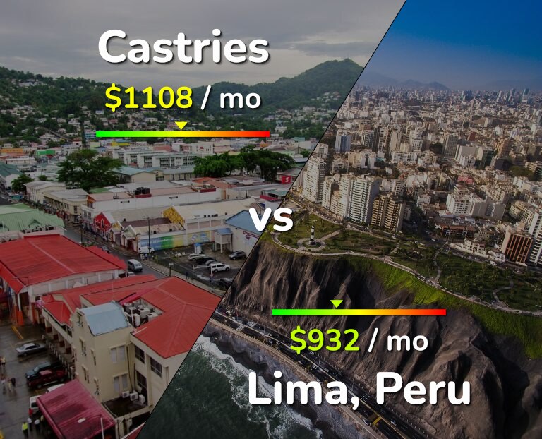 Cost of living in Castries vs Lima infographic