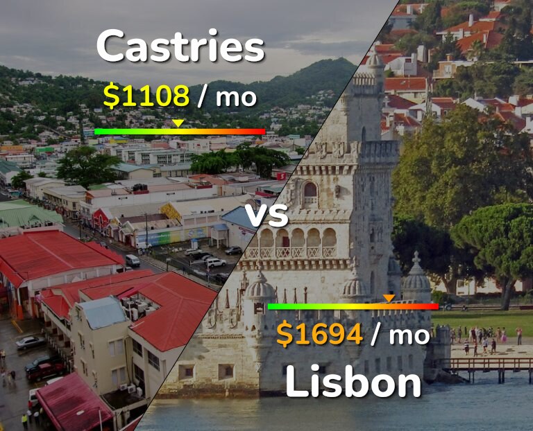 Cost of living in Castries vs Lisbon infographic